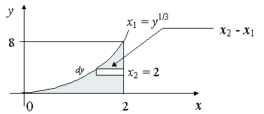 Find centroid of curved area