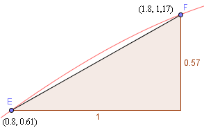 arc length