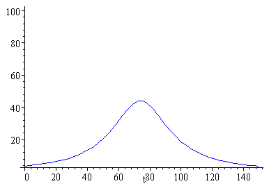 Deceleration curve