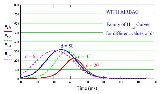 Family of Htd curves - with airbag