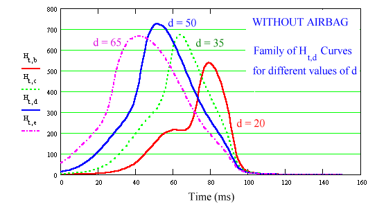 Family of Htd curves - no airbag