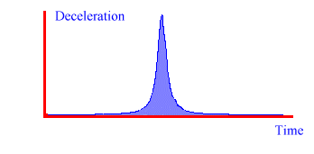 Deceleration graph