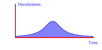 Deceleration graph