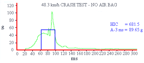 g-forces no airbag