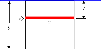 Finding force due to liquid pressure by integration