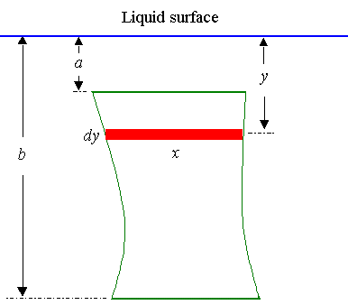 Force on irregular plate immersed in liquid