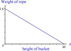 Work done by variable force - integration