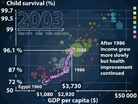 Gapminder visualisation
