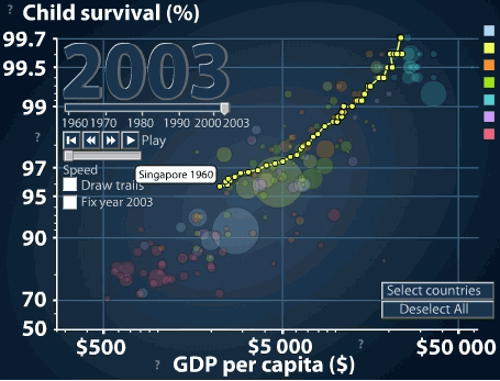 Gapminder - Singapore