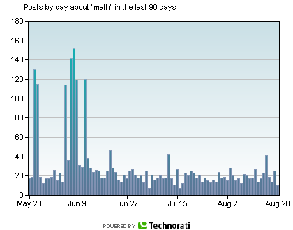 math surge on technorati