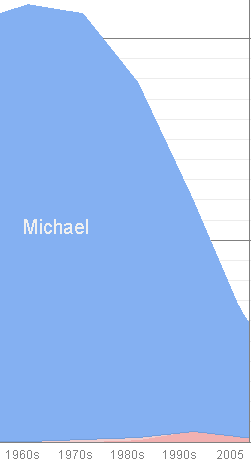 Michael 3