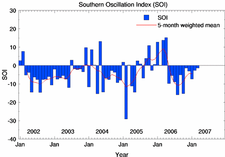 SOI 2002 to 2007