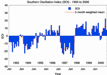 SOI 1993 to 2000