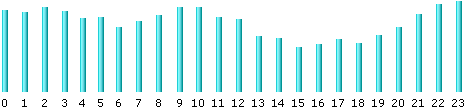 Time of day graph