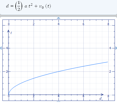 distance-time graph