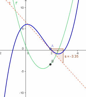 GeoGebra derivative