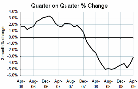 3-month-house-prices-UK