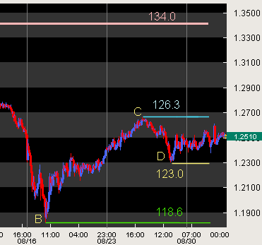 Zoomed AUD:SGD chart