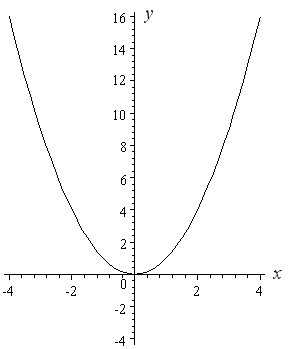 y = x^2