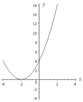 How To Draw Y 2 X 2