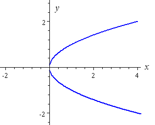 How To Draw Y 2 X 2