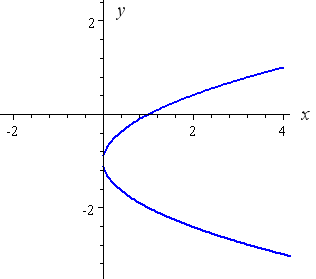 How To Draw Y 2 X 2