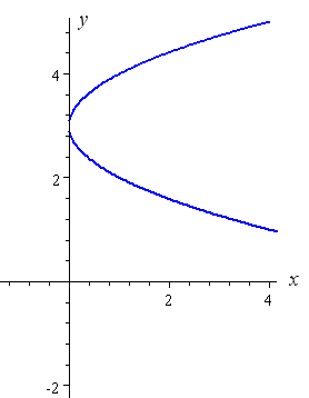 How To Draw Y 2 X 2