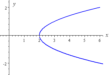 How To Draw Y 2 X 2