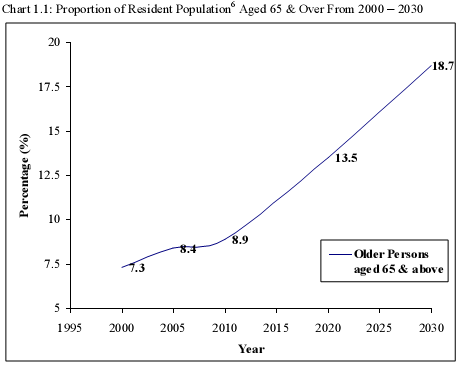 proportion of over 65s in Singapore