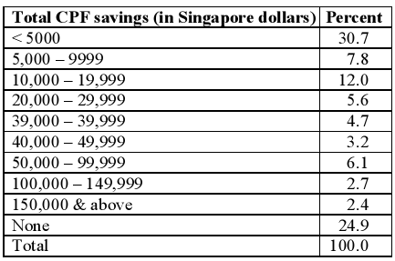 CPF retirement savings in Singapore