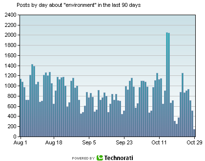 Environment - Technorati