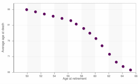 Retirement and life expectancy