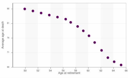 Retirement Age Vs Life Expectancy Chart