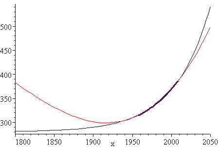 cubic and exponential