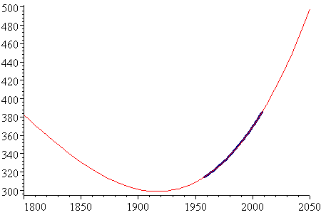 Cubic model