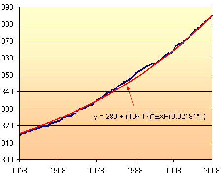 Exponential model