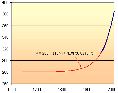 Exponential model