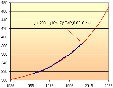 Exponential extrapolation