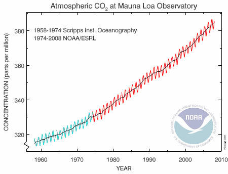 CO2-data-NOAA
