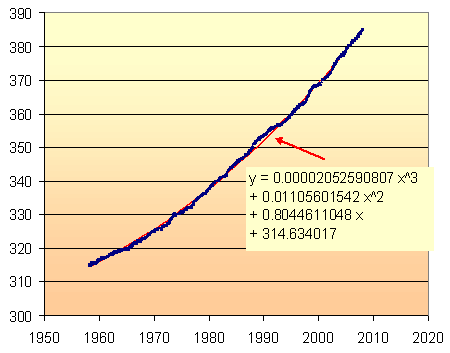 CO2-model-exponential-3