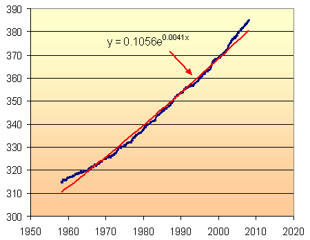 CO2-model-exponential