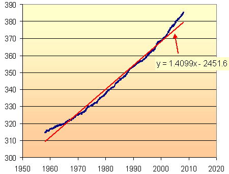 CO2-model-linear