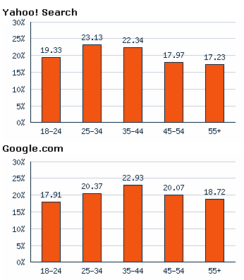 Yahoo - Google comparison