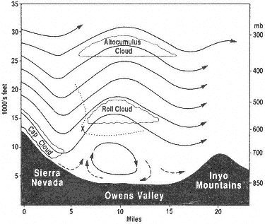 Orographic uplift wave