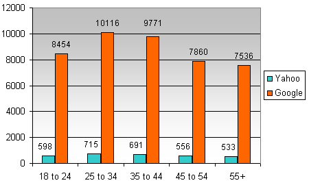 Yahoo - Google comparison