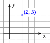 A cartesian coordinates grid