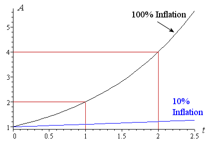 10% and 100% inflation