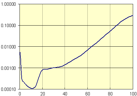 life-table-probability-semi-log