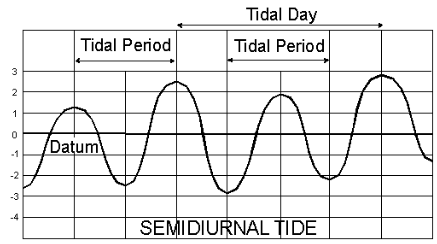 tide chart