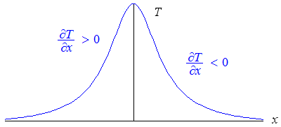 bell-shaped curve